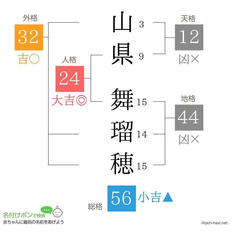 山県 舞瑠穂さんの姓名判断結果