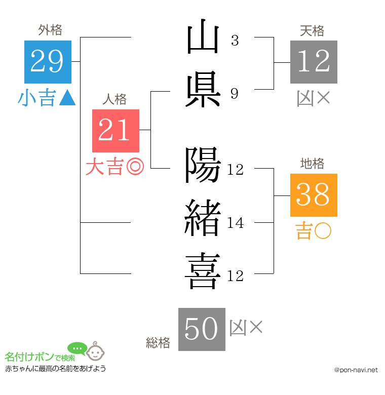 山県 陽緒喜さんの姓名判断結果