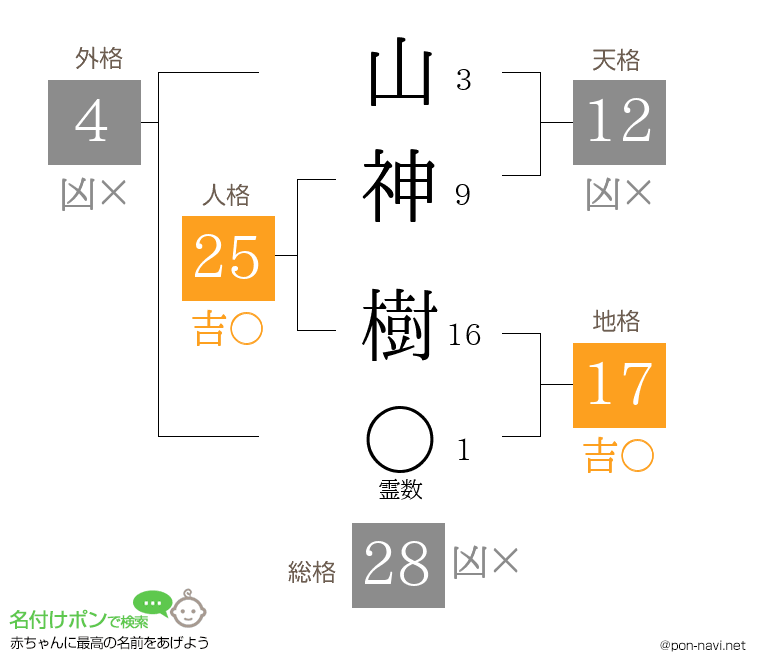 山神 樹さんの姓名判断結果
