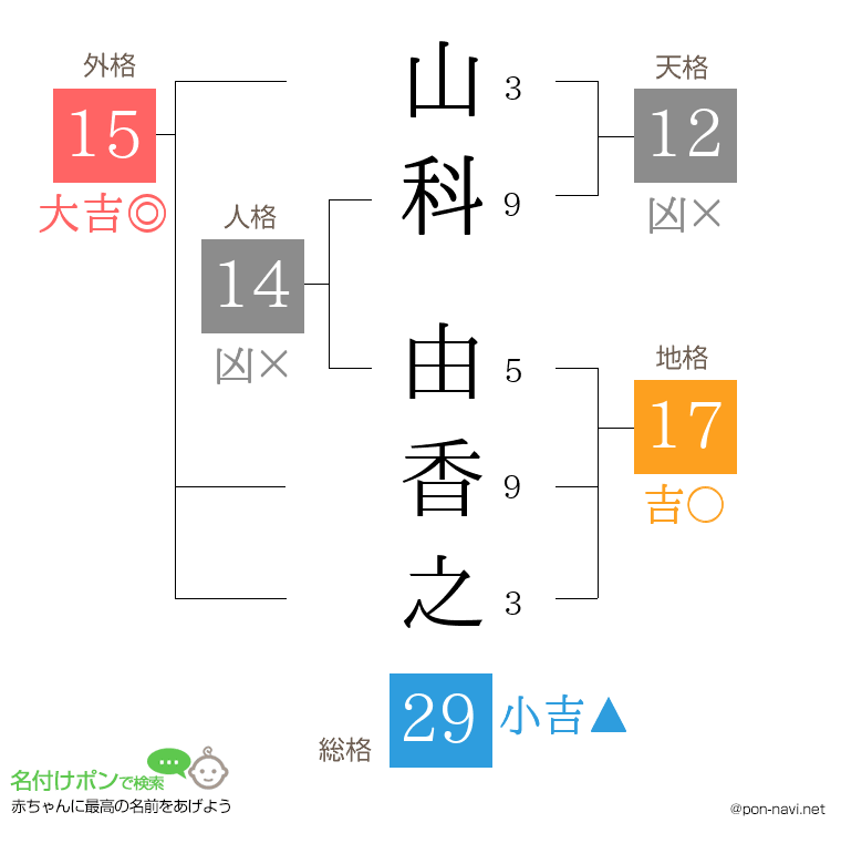 山科 由香之さんの姓名判断結果
