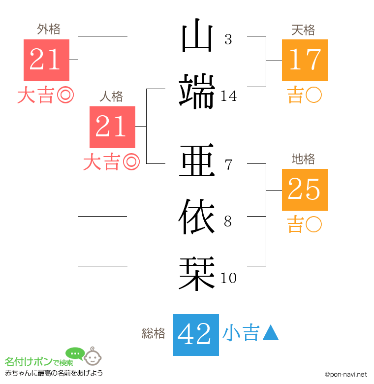 山端 亜依栞さんの姓名判断結果