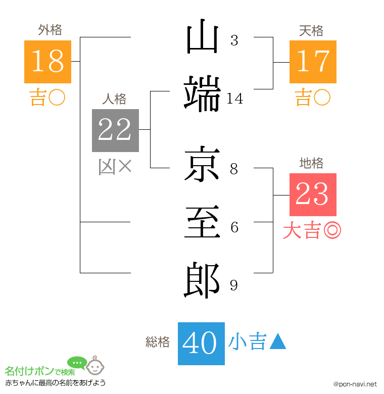 山端 京至郎さんの姓名判断結果