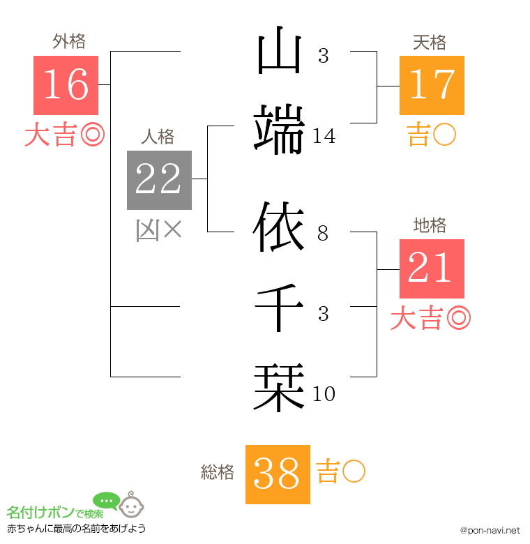 山端 依千栞さんの姓名判断結果