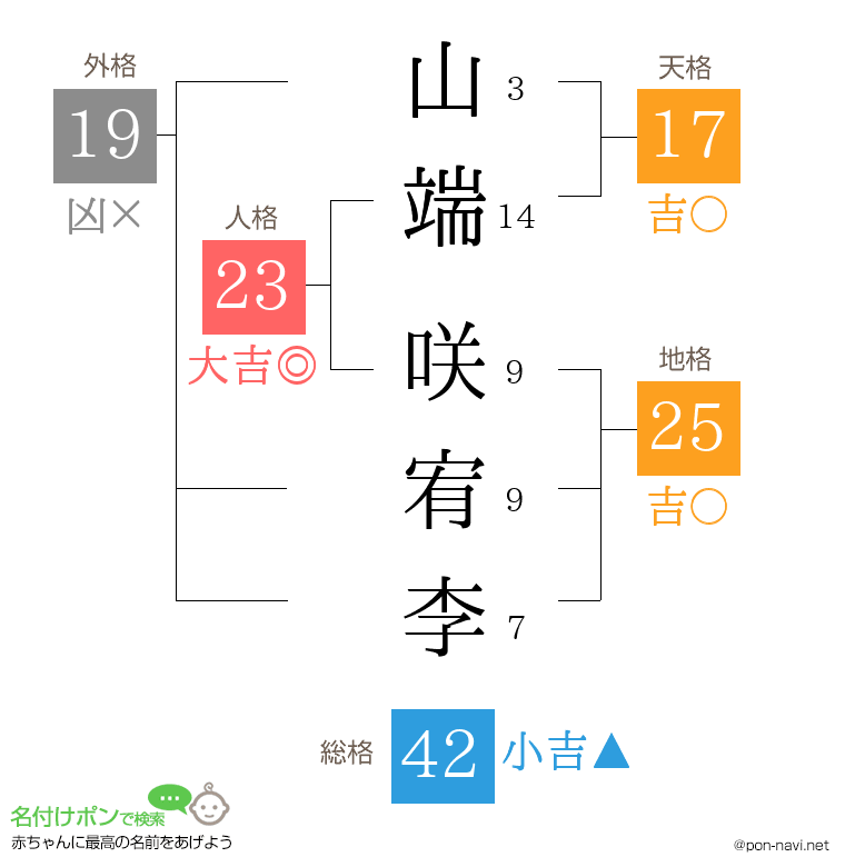 山端 咲宥李さんの姓名判断結果