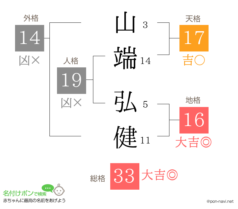 山端 弘健さんの姓名判断結果