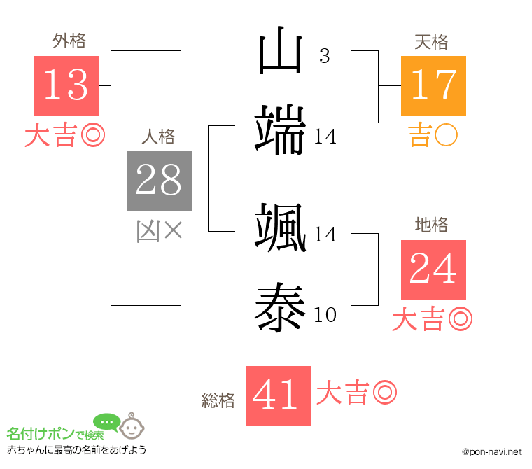 山端 颯泰さんの姓名判断結果