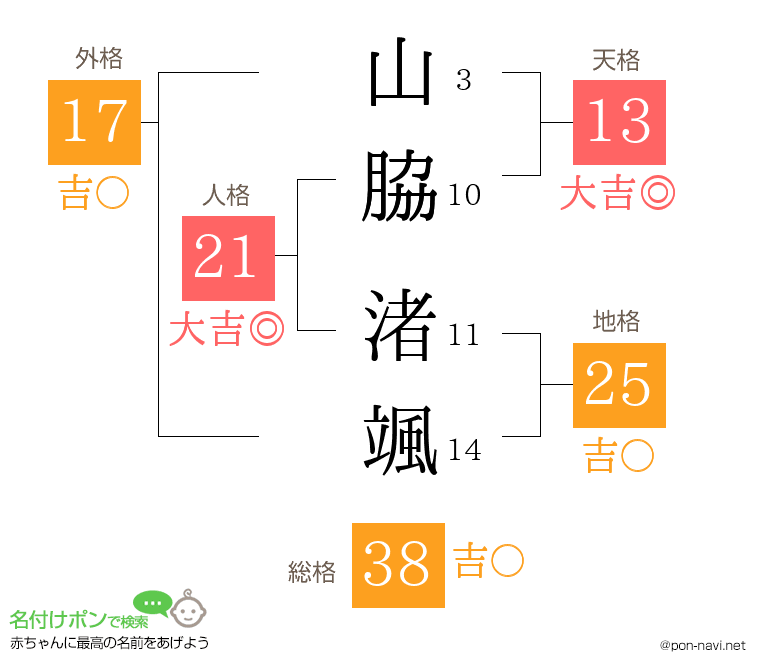 山脇 渚颯さんの姓名判断結果