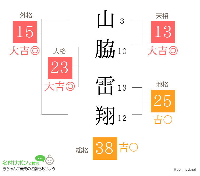山脇 雷翔さんの姓名判断結果