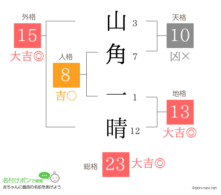 山角 一晴さんの姓名判断結果