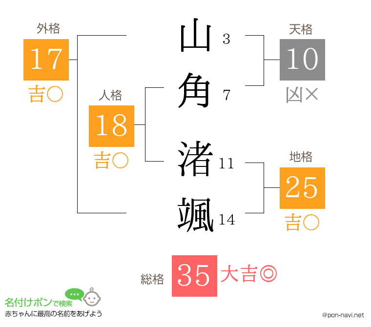 山角 渚颯さんの姓名判断結果