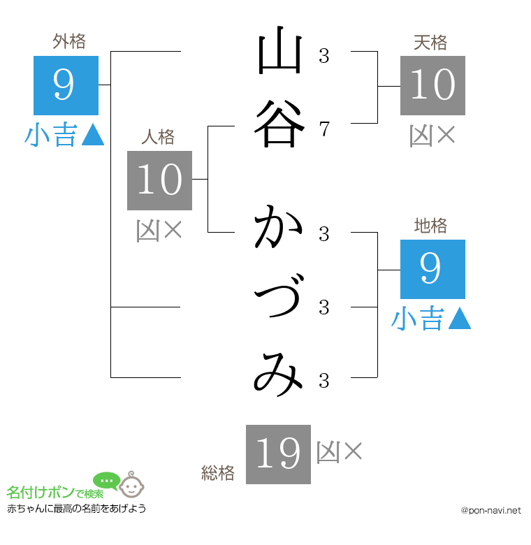 山谷 かづみさんの姓名判断結果