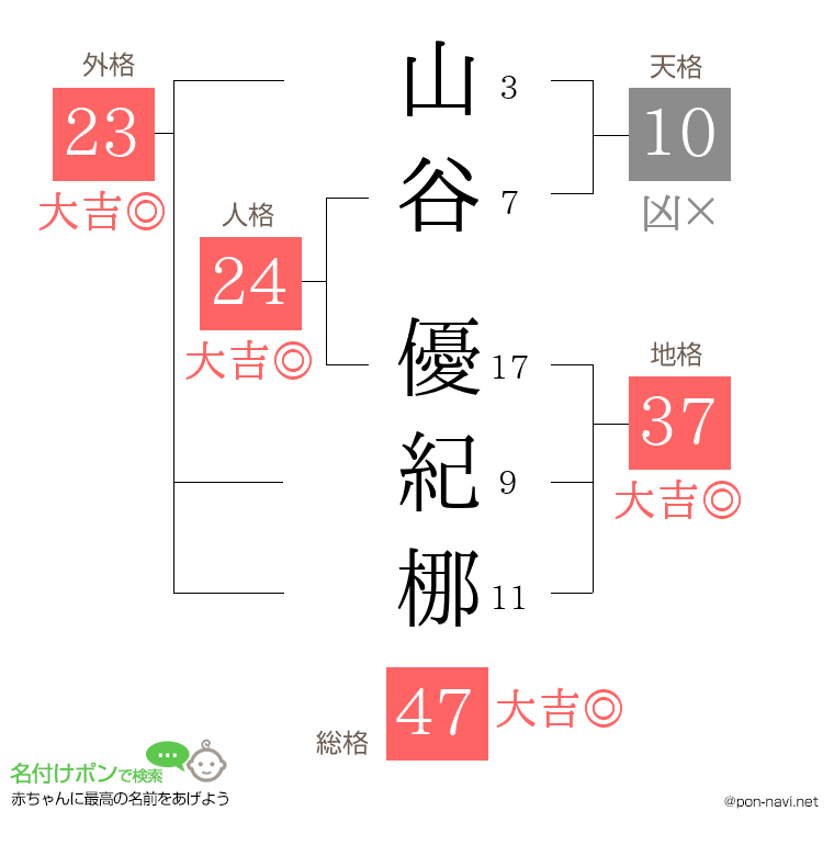 山谷 優紀梛さんの姓名判断結果
