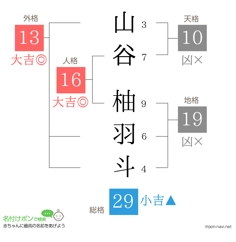 山谷 柚羽斗さんの姓名判断結果