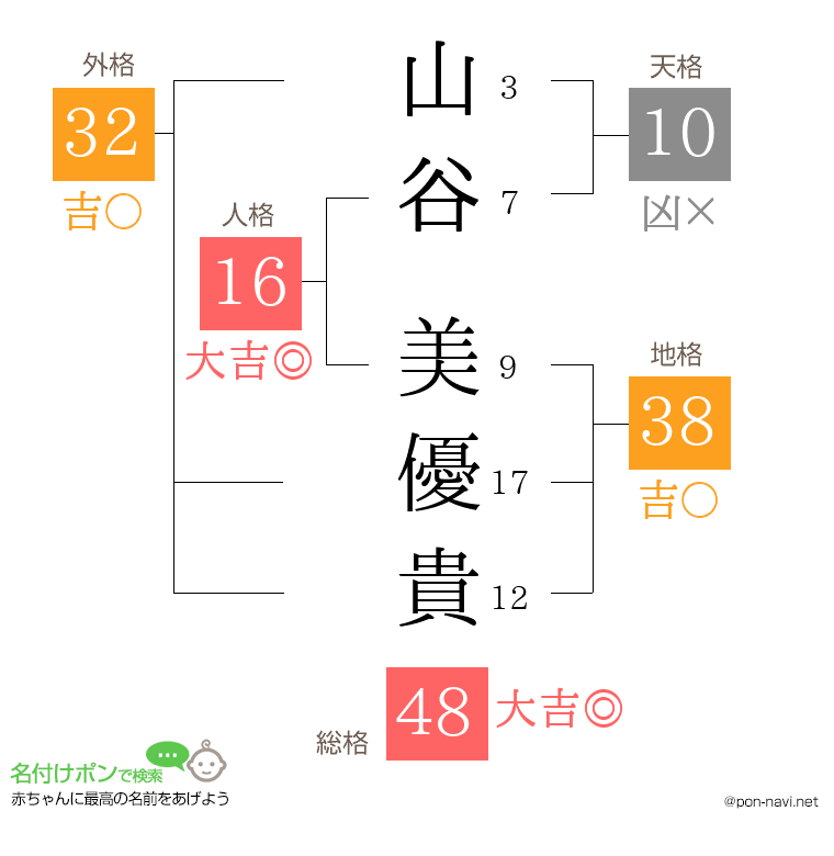 山谷 美優貴さんの姓名判断結果