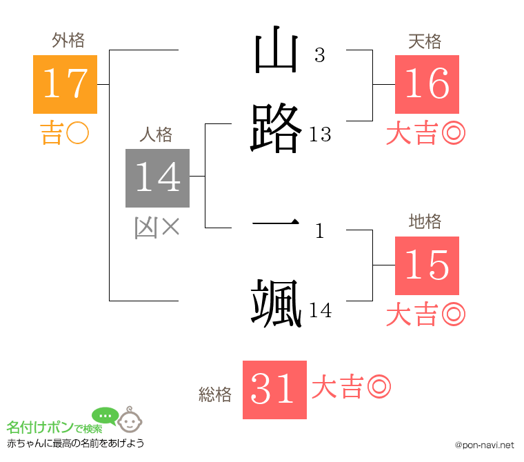 山路 一颯さんの姓名判断結果