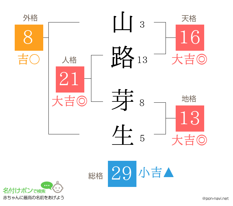 山路 芽生さんの姓名判断結果