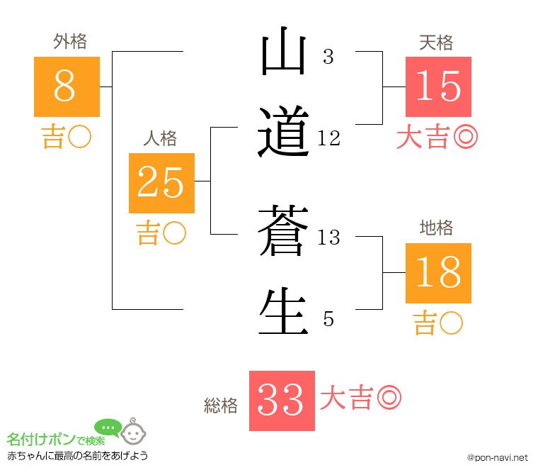 山道 蒼生さんの姓名判断結果