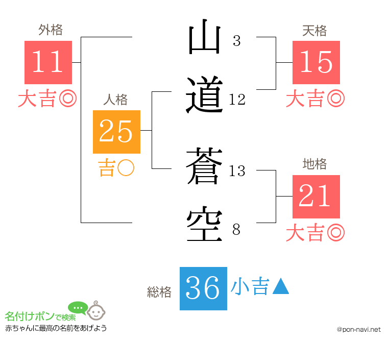 山道 蒼空さんの姓名判断結果