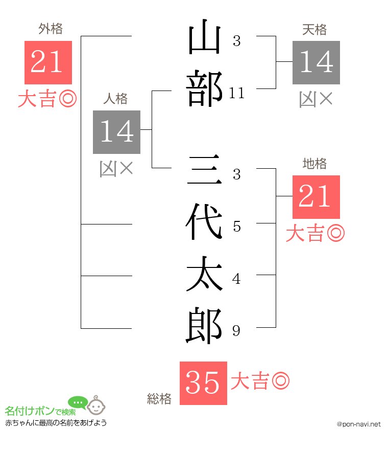 山部 三代太郎さんの姓名判断結果