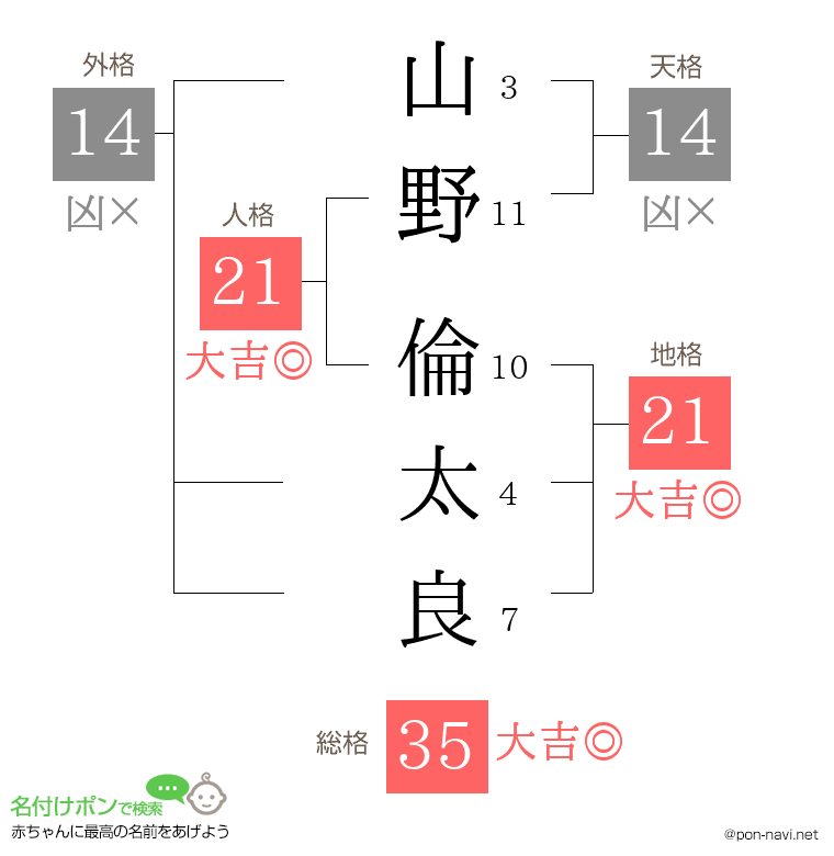 山野 倫太良さんの姓名判断結果