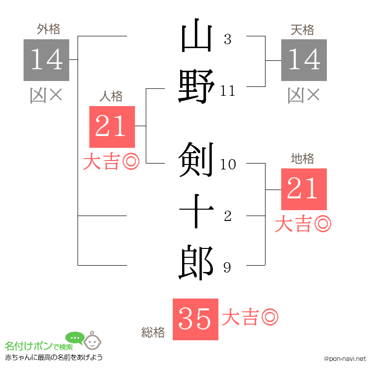 山野 剣十郎さんの姓名判断結果