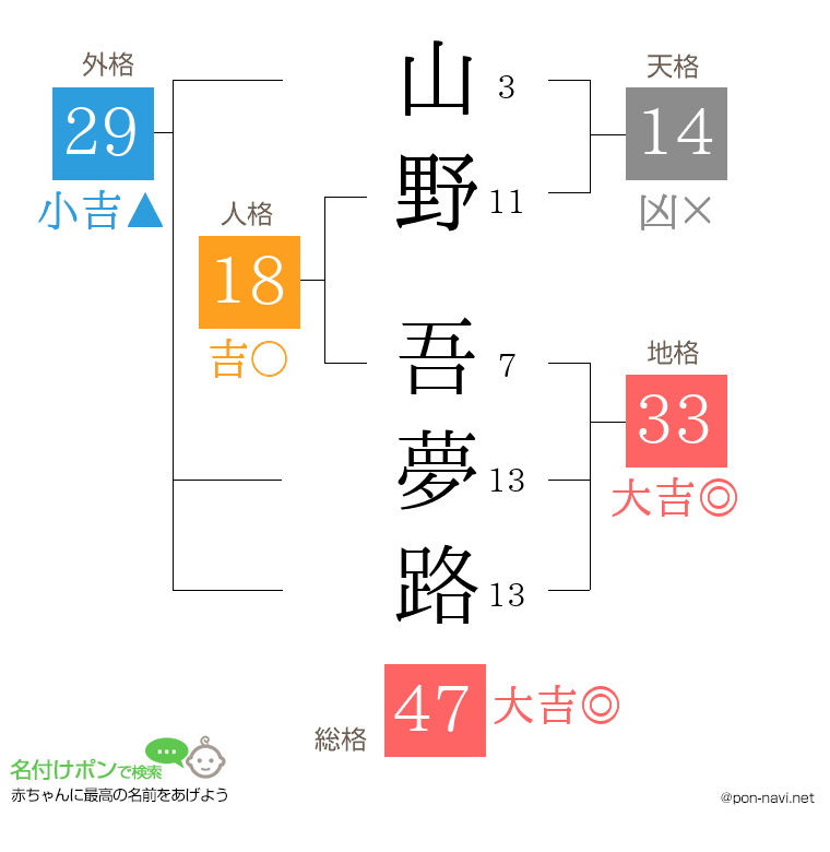 山野 吾夢路さんの姓名判断結果