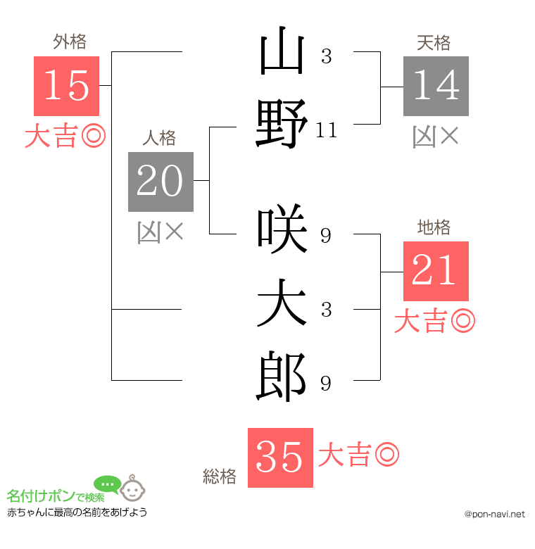 山野 咲大郎さんの姓名判断結果