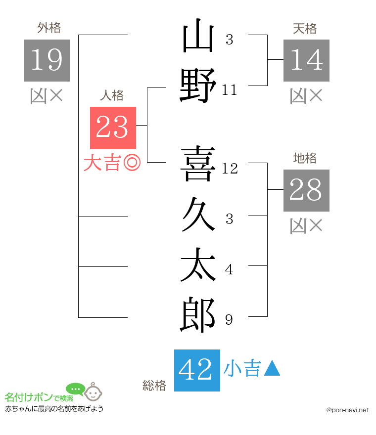 山野 喜久太郎さんの姓名判断結果