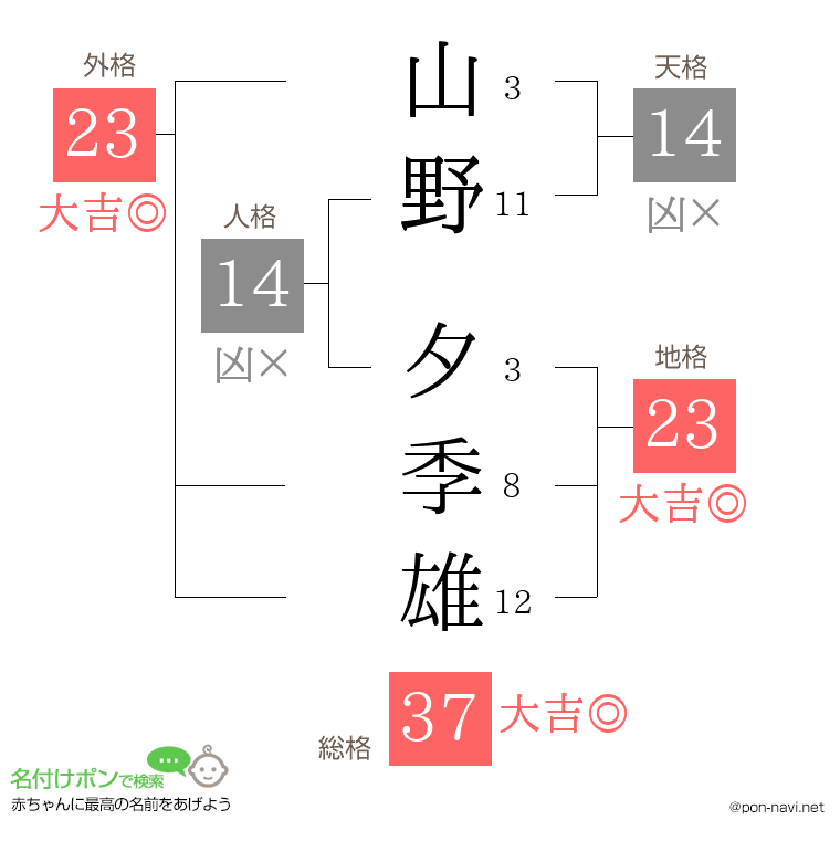 山野 夕季雄さんの姓名判断結果