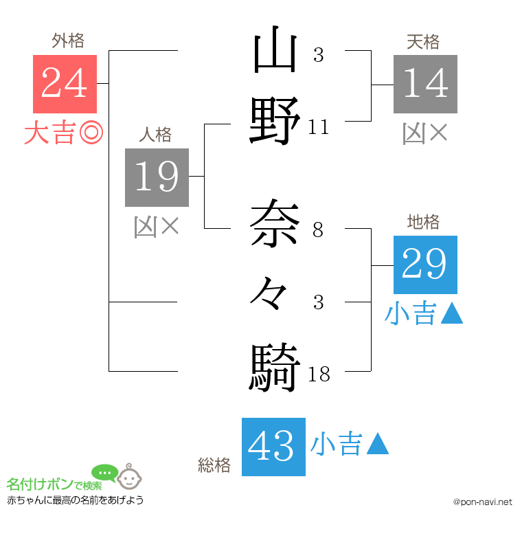 山野 奈々騎さんの姓名判断結果