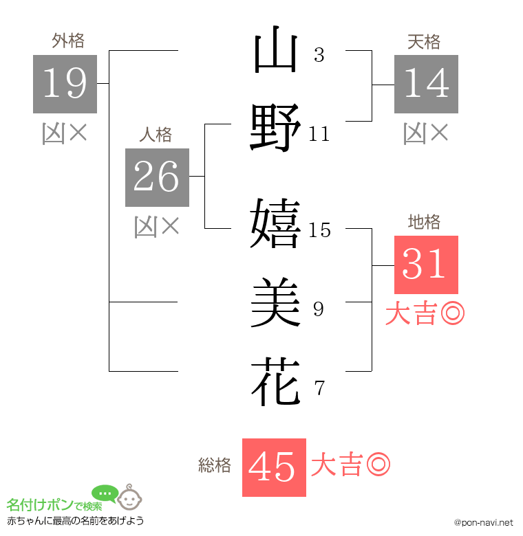 山野 嬉美花さんの姓名判断結果