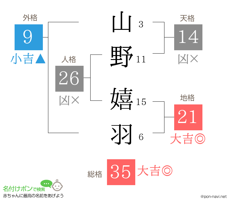 山野 嬉羽さんの姓名判断結果