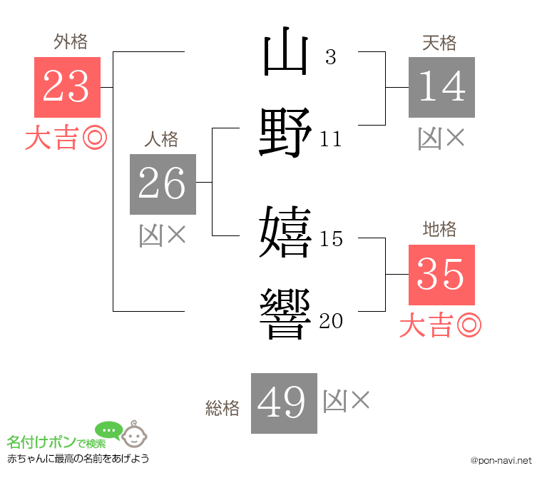 山野 嬉響さんの姓名判断結果