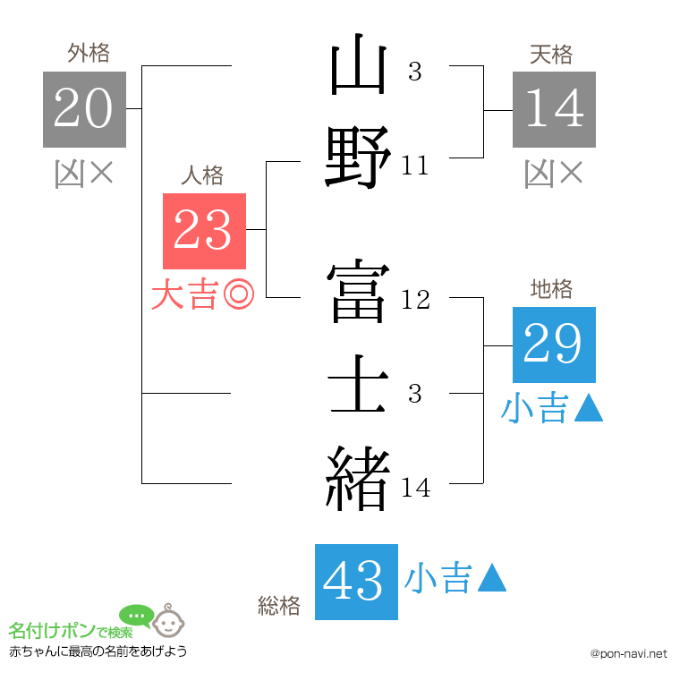 山野 富士緒さんの姓名判断結果