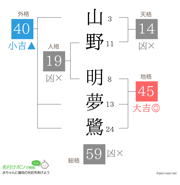 山野 明夢鷺さんの姓名判断結果