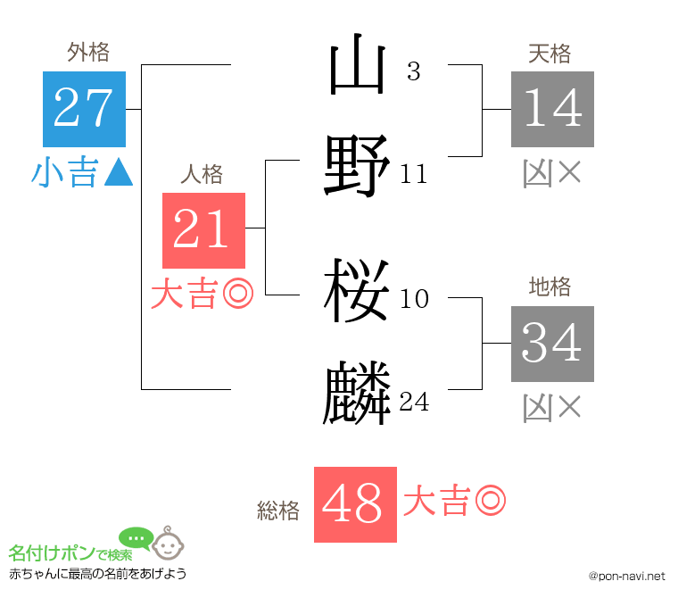 山野 桜麟さんの姓名判断結果