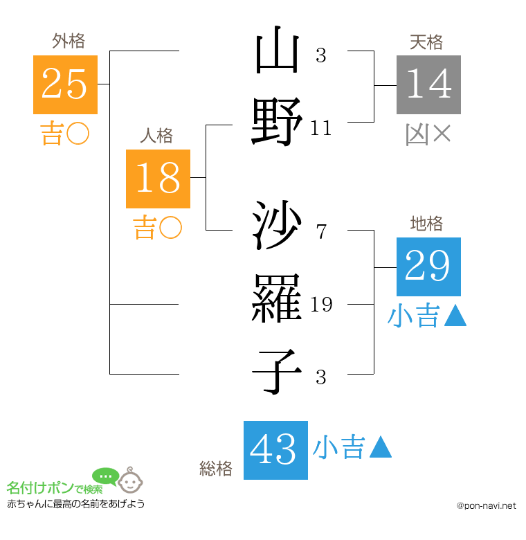 山野 沙羅子さんの姓名判断結果