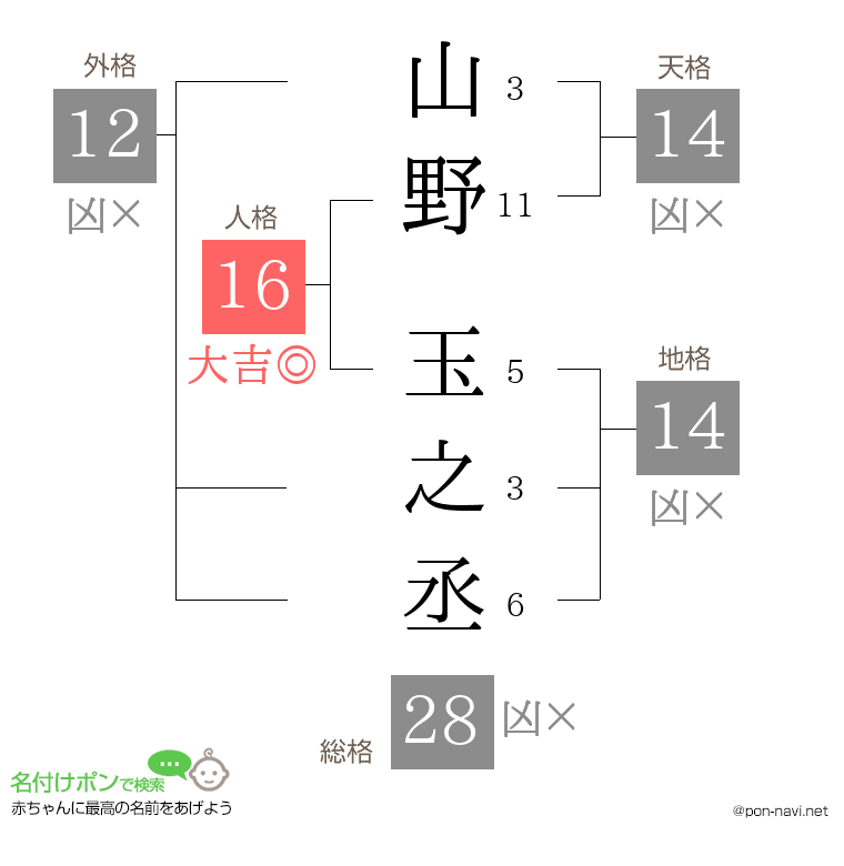 山野 玉之丞さんの姓名判断結果