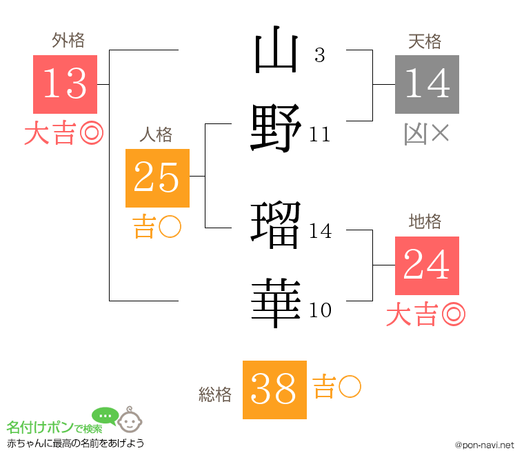 山野 瑠華さんの姓名判断結果