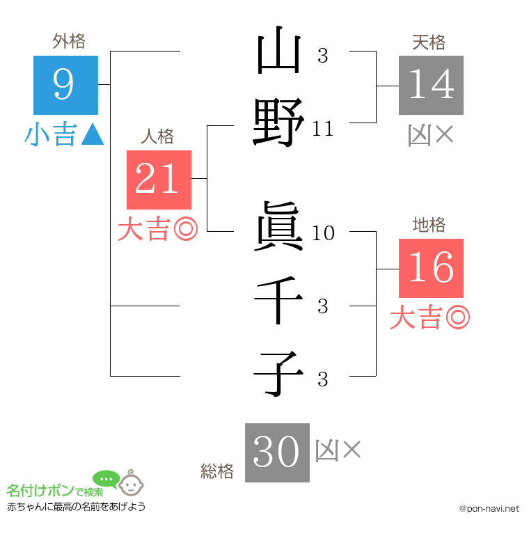 山野 眞千子さんの姓名判断結果