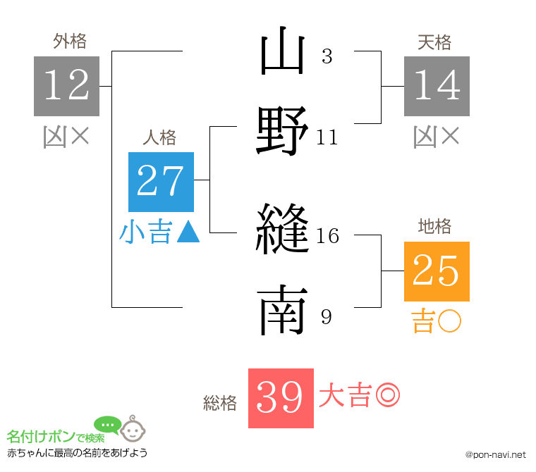 山野 縫南さんの姓名判断結果