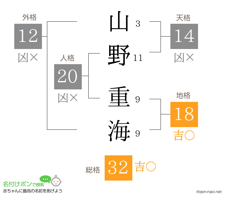 山野 重海さんの姓名判断結果