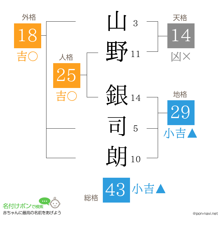 山野 銀司朗さんの姓名判断結果