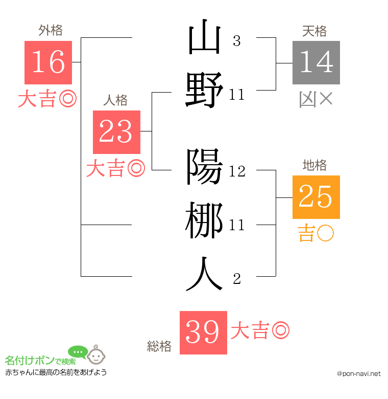 山野 陽梛人さんの姓名判断結果