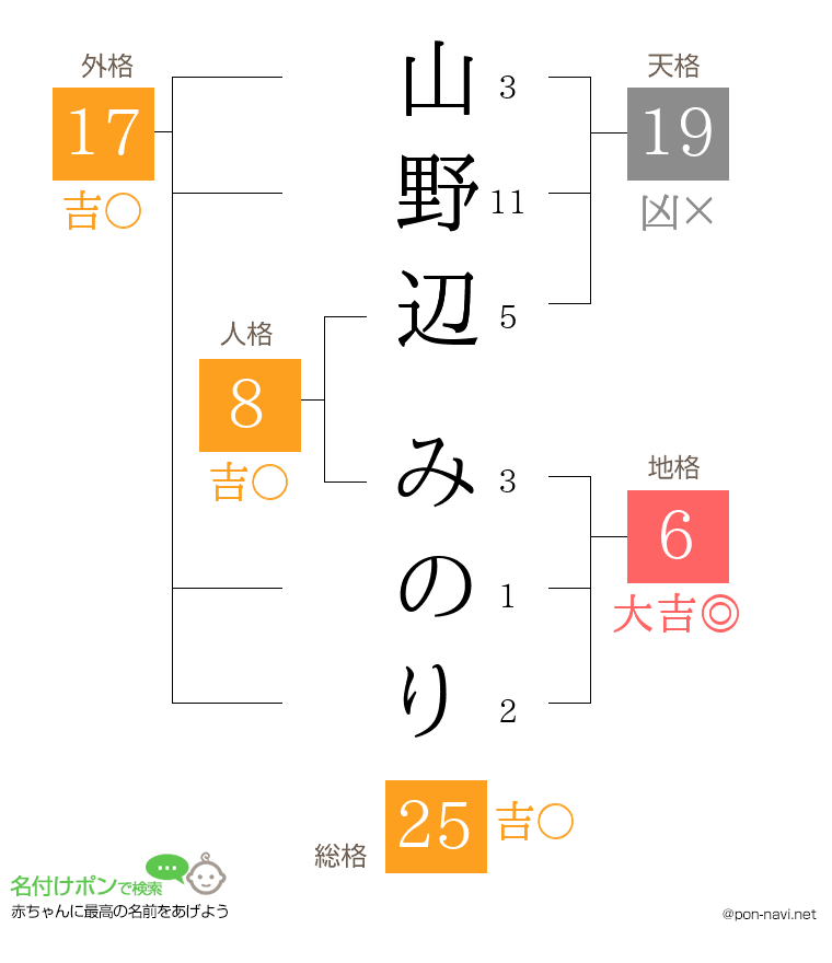 山野辺 みのりさんの姓名判断結果