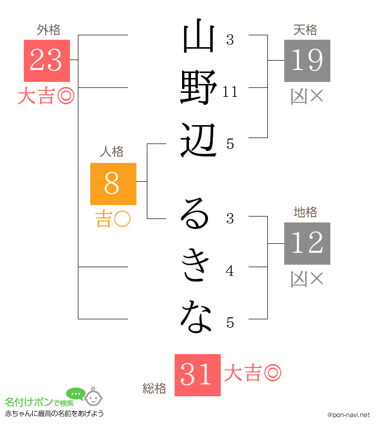 山野辺 るきなさんの姓名判断結果