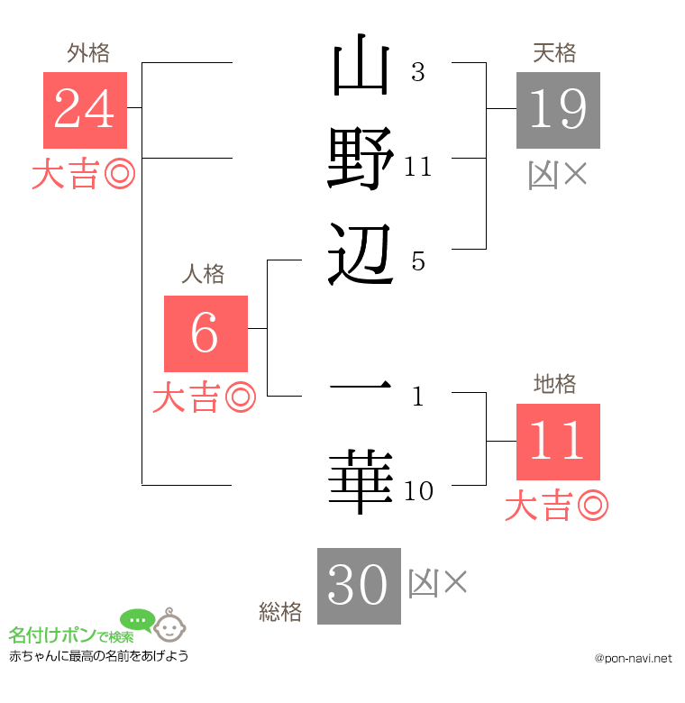 山野辺 一華さんの姓名判断結果