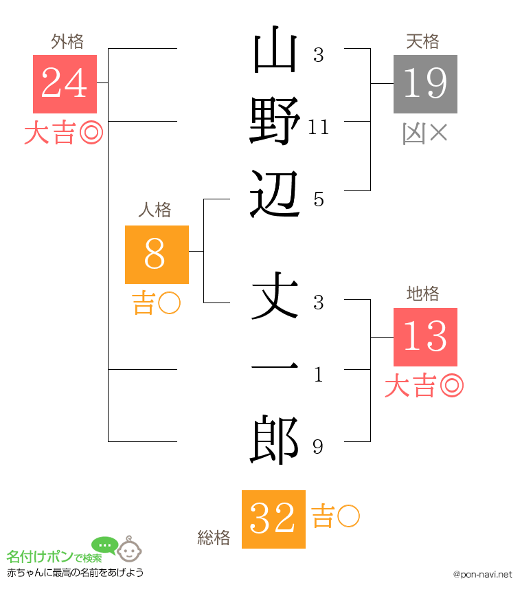 山野辺 丈一郎さんの姓名判断結果