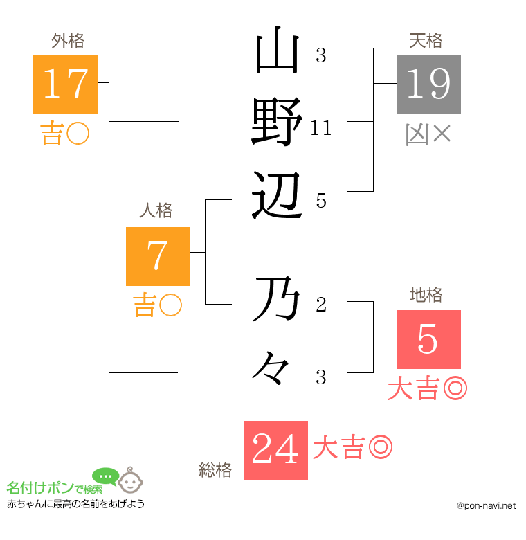 山野辺 乃々さんの姓名判断結果