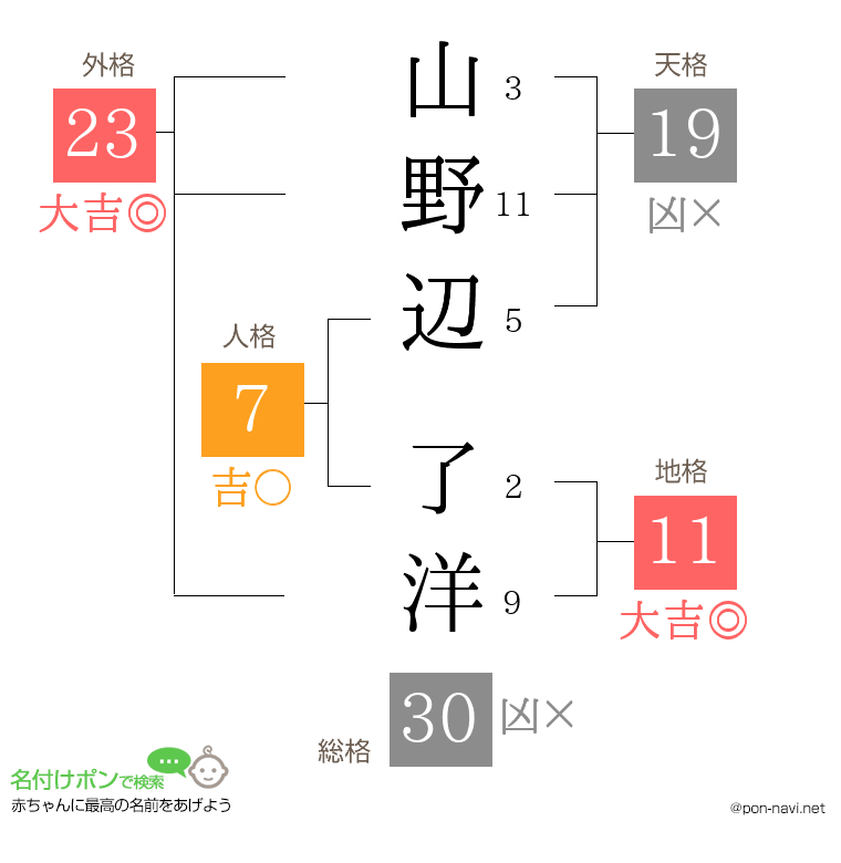 山野辺 了洋さんの姓名判断結果
